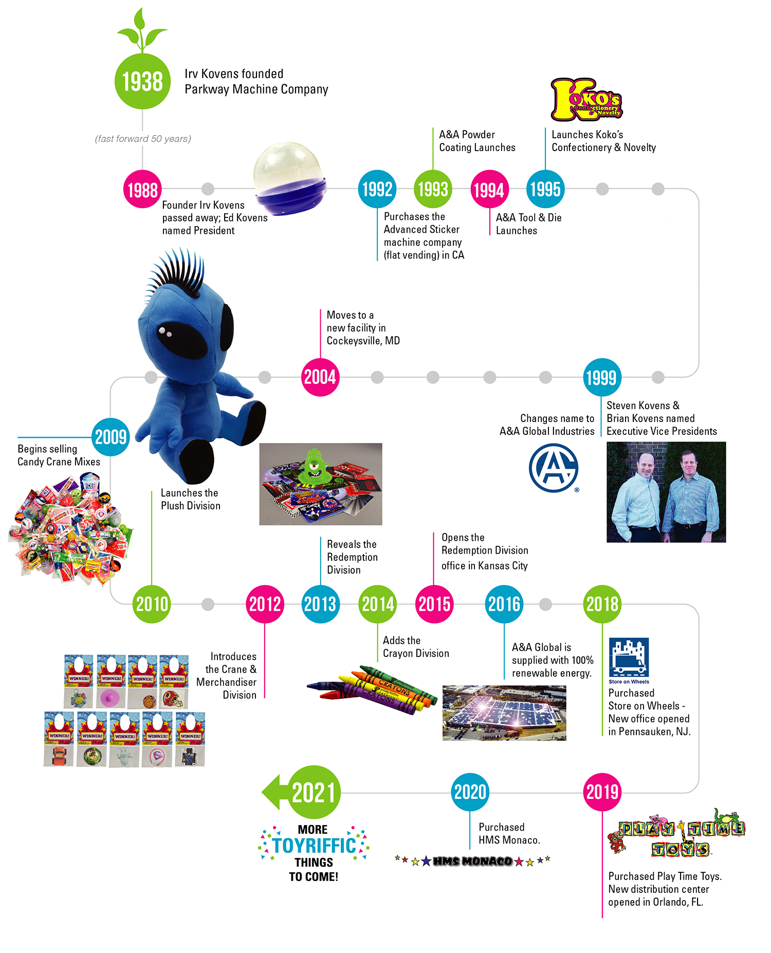 Infographic A&A Global Timeline